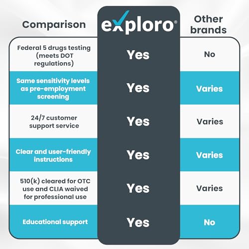 Comparison chart of Exploro's features with other brands on a white background