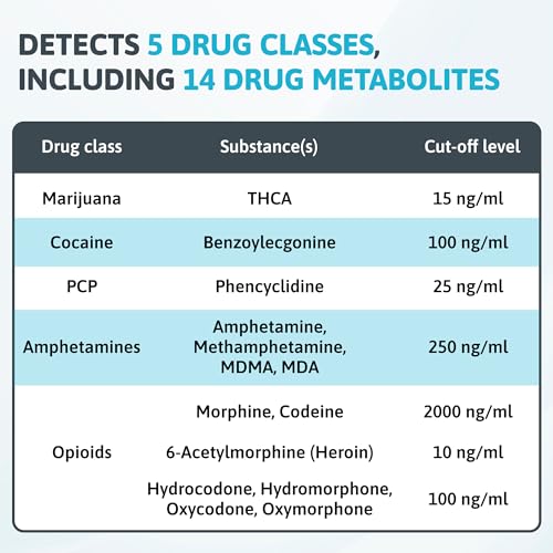 Table detailing drug classes detected by a testing method, including substances and cut-off levels.