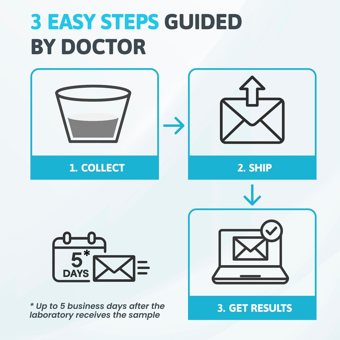 Diagram of three easy steps guided by a doctor, including collecting, shipping, and getting results.