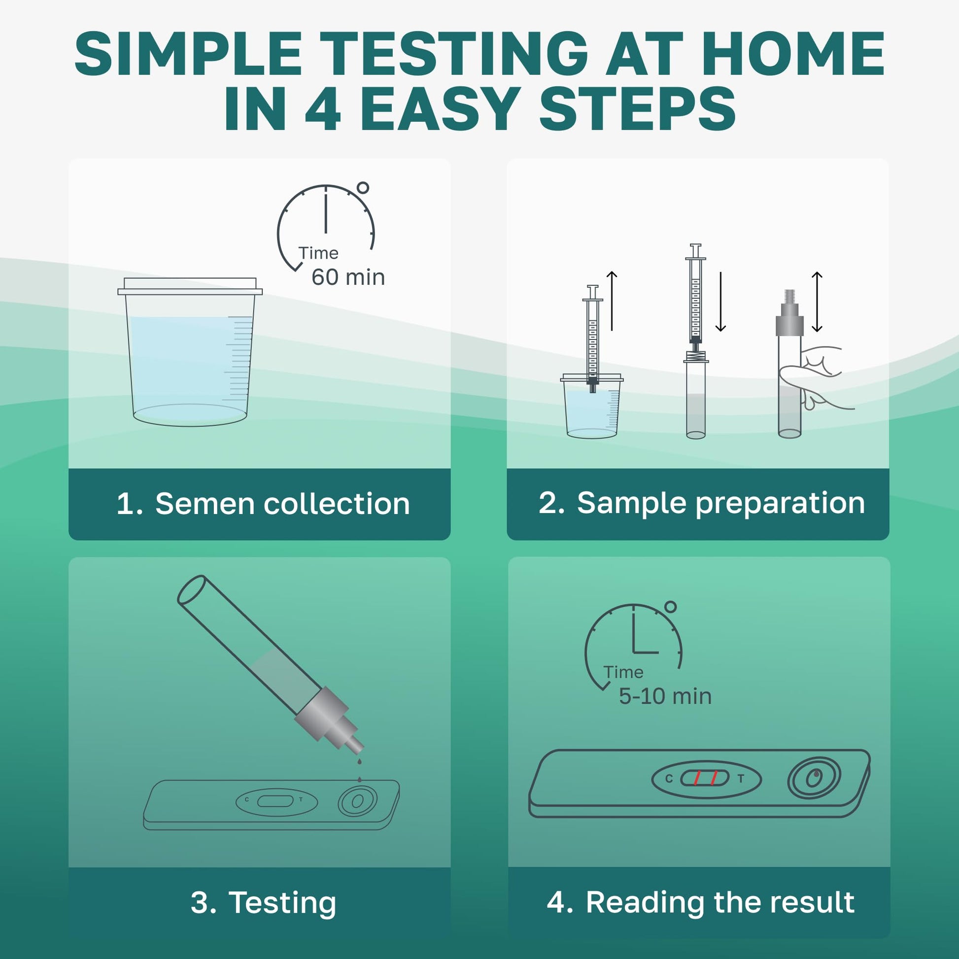 Step-by-step guide for simple testing at home with icons and text on a green background