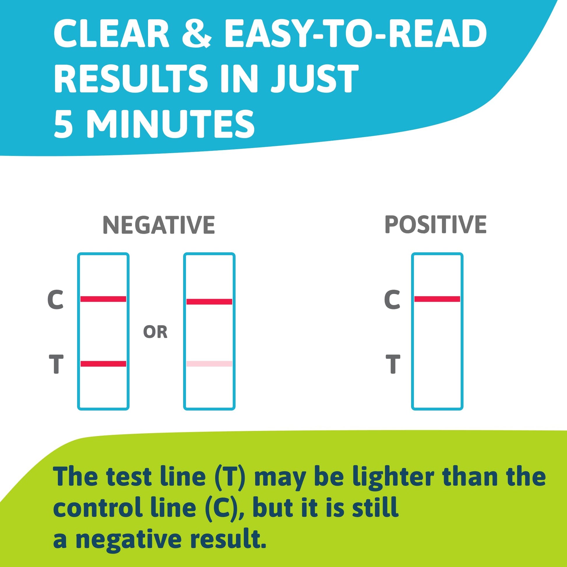 Test strip diagram with 'Negative' and 'Positive' results on a blue and green background