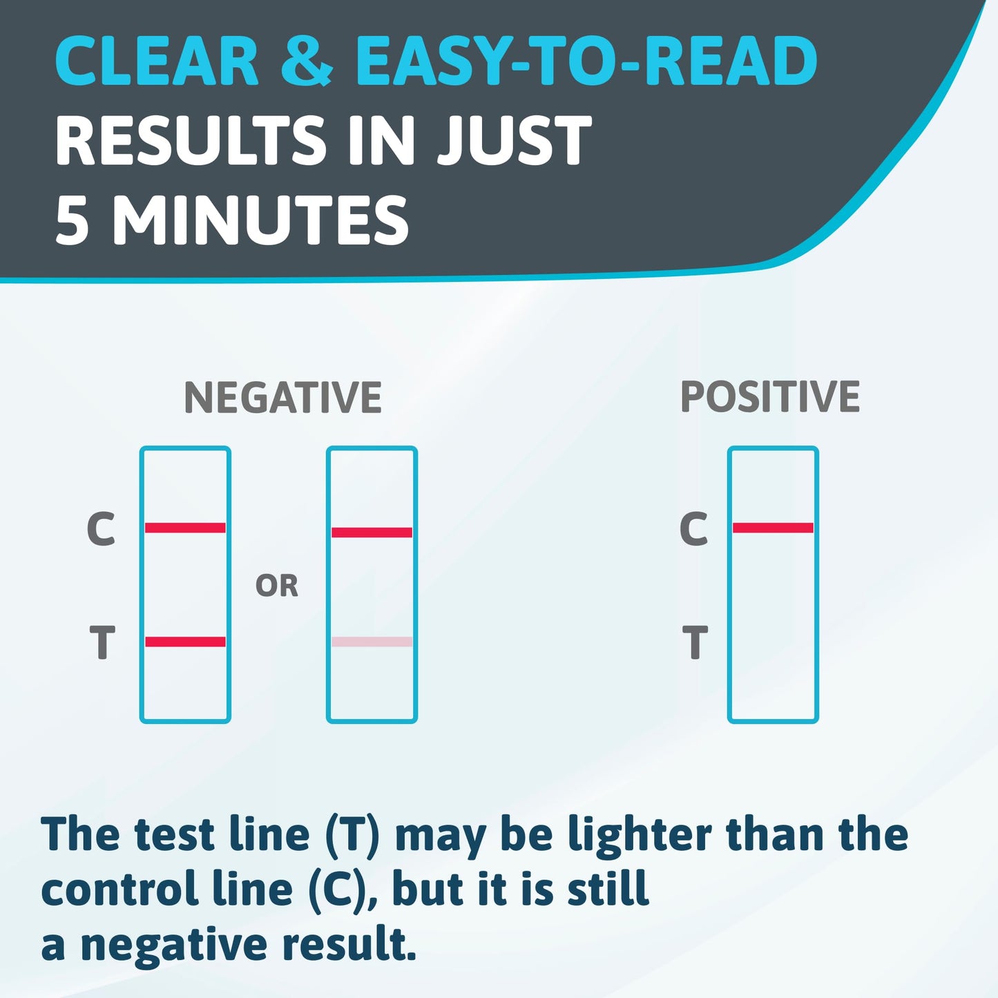 Test strip diagram with 'Negative' and 'Positive' results on a blue and white background